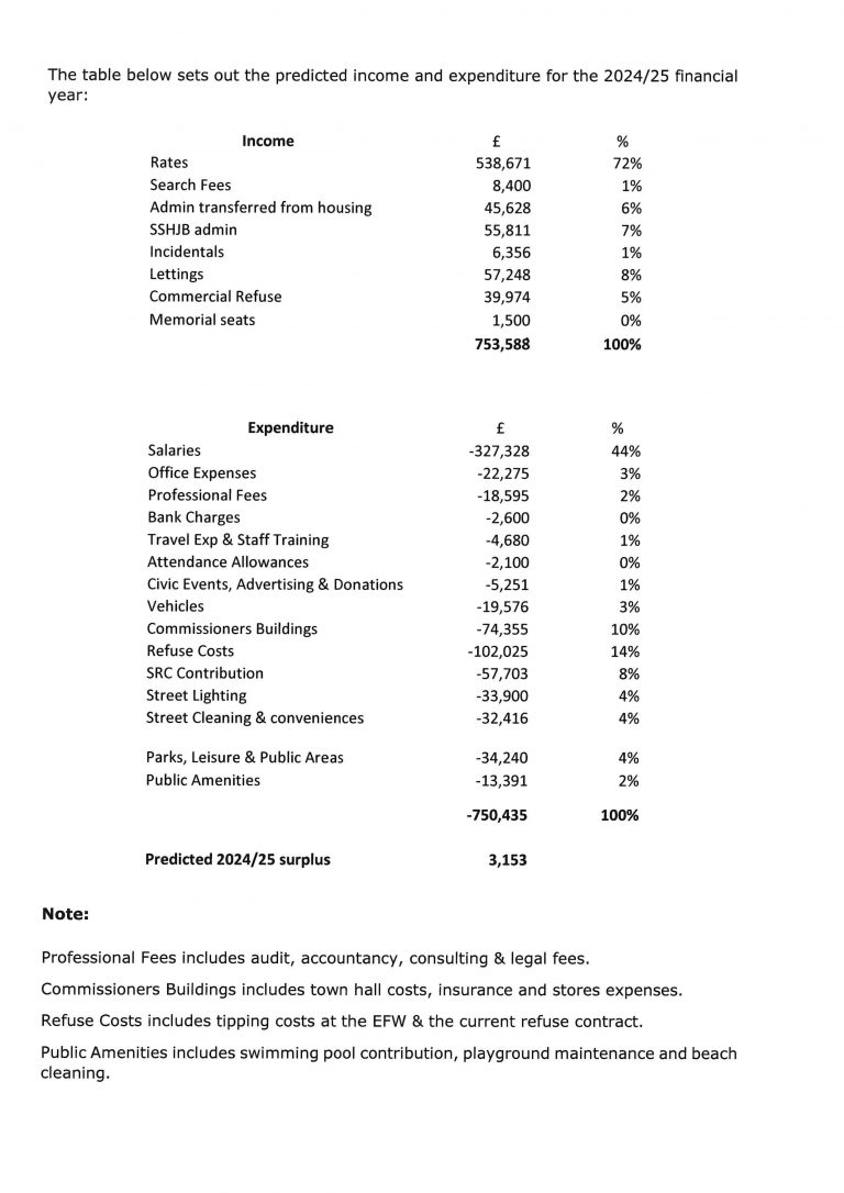 Computation Rates Table Rent and Rates 2024-25 predicted income & expenditure | Port St Mary ...